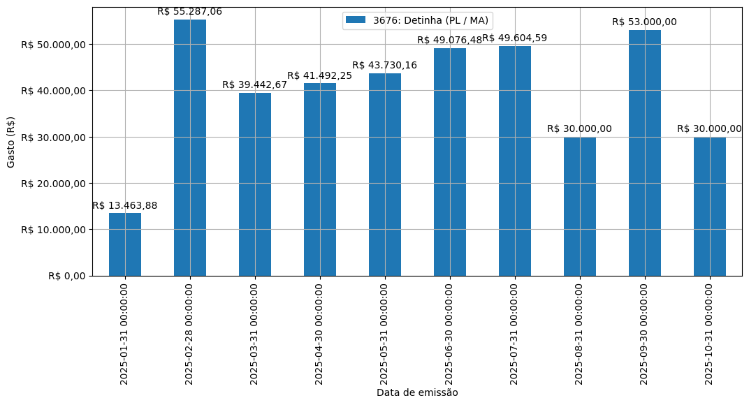 Gráfico com gastos líqüidos diários de Detinha (PL/MA) em 2025.