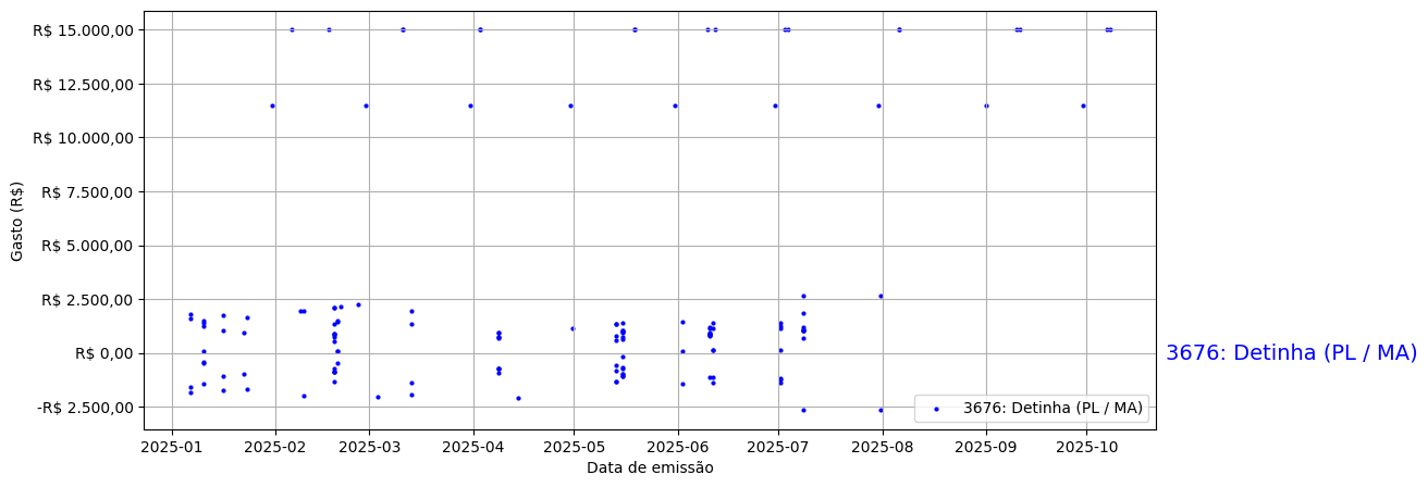 Gráfico com gastos líqüidos diários de Detinha (PL/MA) em 2025.