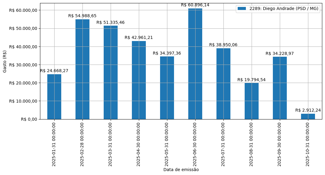 Gráfico com gastos líqüidos diários de Diego Andrade (PSD/MG) em 2025.