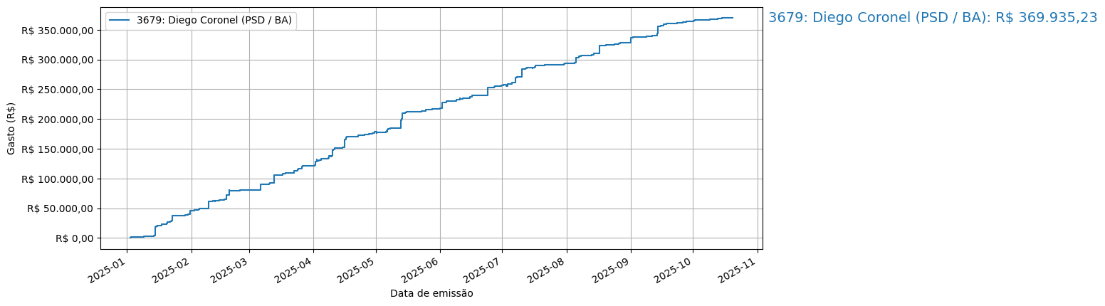 Gráfico com gastos líqüidos cumulativos de Diego Coronel (PSD/BA) em 2025.