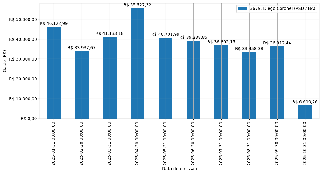 Gráfico com gastos líqüidos diários de Diego Coronel (PSD/BA) em 2025.
