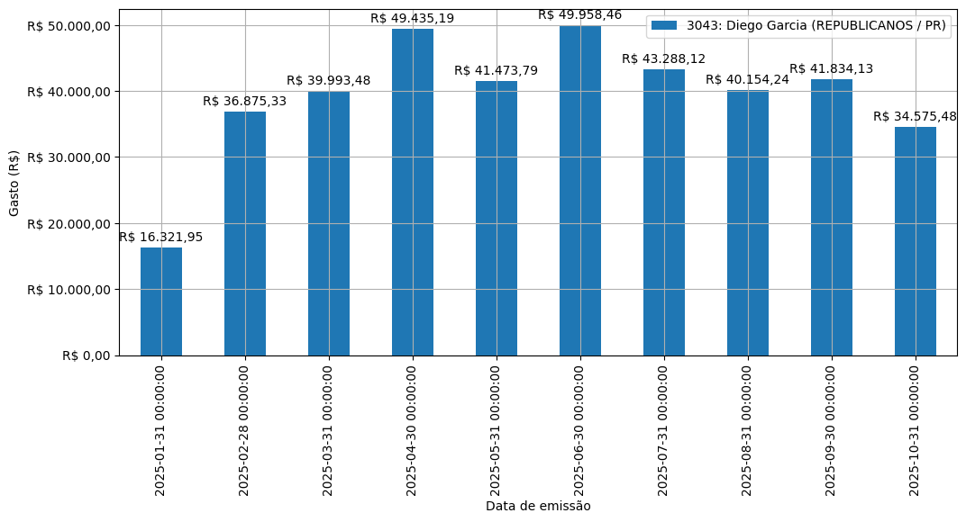 Gráfico com gastos líqüidos diários de Diego Garcia (REPUBLICANOS/PR) em 2025.