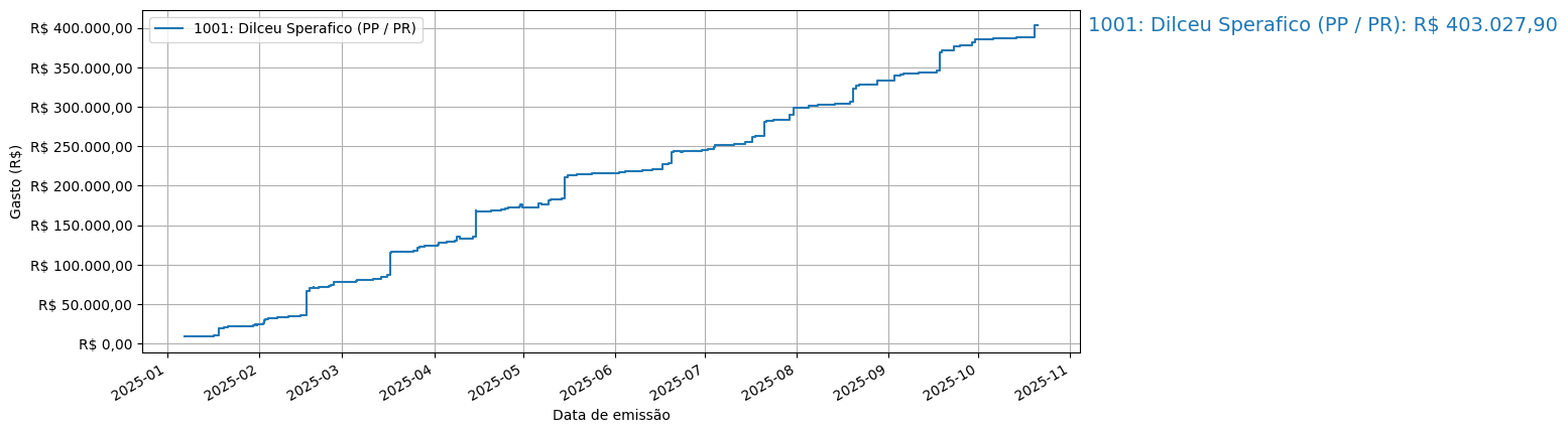 Gráfico com gastos líqüidos cumulativos de Dilceu Sperafico (PP/PR) em 2025.