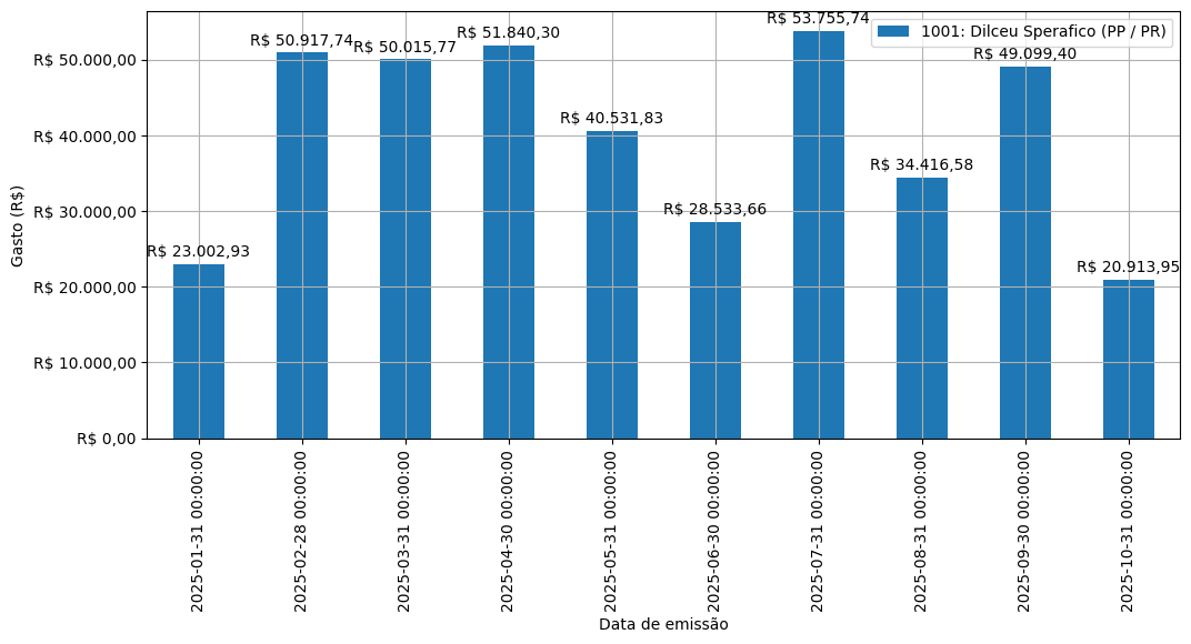 Gráfico com gastos líqüidos diários de Dilceu Sperafico (PP/PR) em 2025.