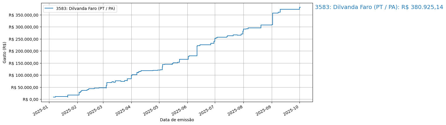 Gráfico com gastos líqüidos cumulativos de Dilvanda Faro (PT/PA) em 2025.