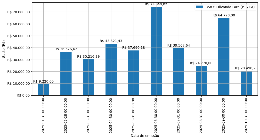 Gráfico com gastos líqüidos diários de Dilvanda Faro (PT/PA) em 2025.