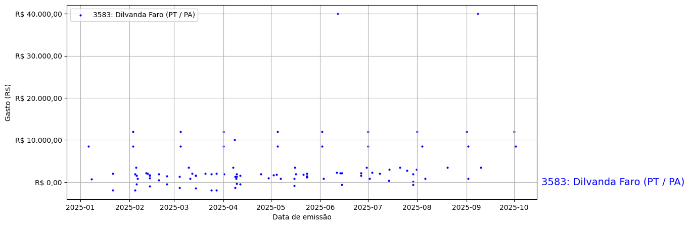 Gráfico com gastos líqüidos diários de Dilvanda Faro (PT/PA) em 2025.