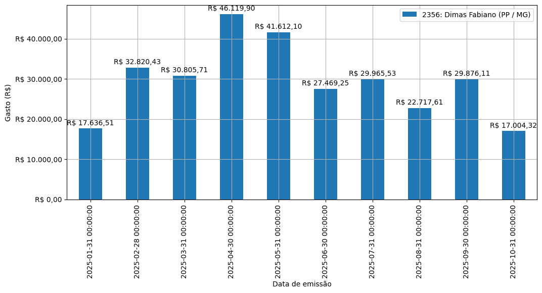 Gráfico com gastos líqüidos diários de Dimas Fabiano (PP/MG) em 2025.