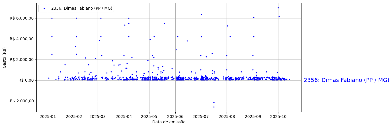 Gráfico com gastos líqüidos diários de Dimas Fabiano (PP/MG) em 2025.