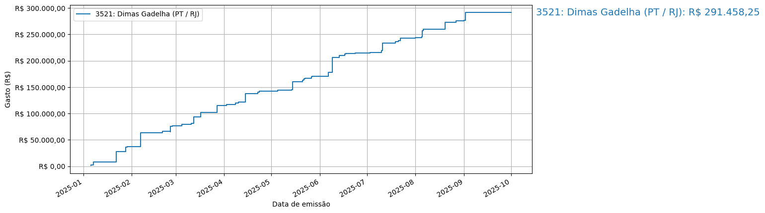 Gráfico com gastos líqüidos cumulativos de Dimas Gadelha (PT/RJ) em 2025.