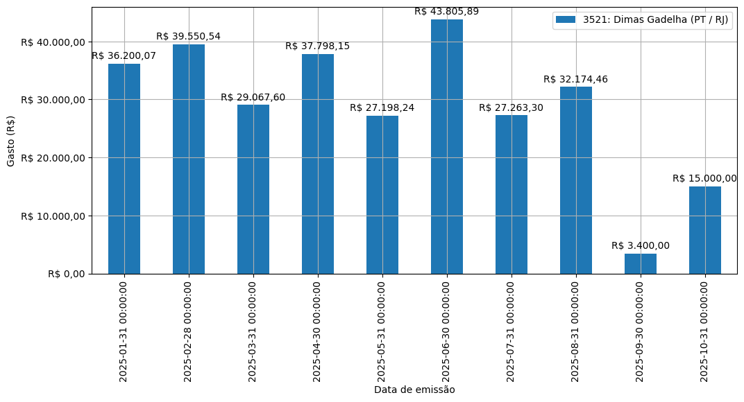 Gráfico com gastos líqüidos diários de Dimas Gadelha (PT/RJ) em 2025.