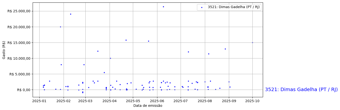 Gráfico com gastos líqüidos diários de Dimas Gadelha (PT/RJ) em 2025.
