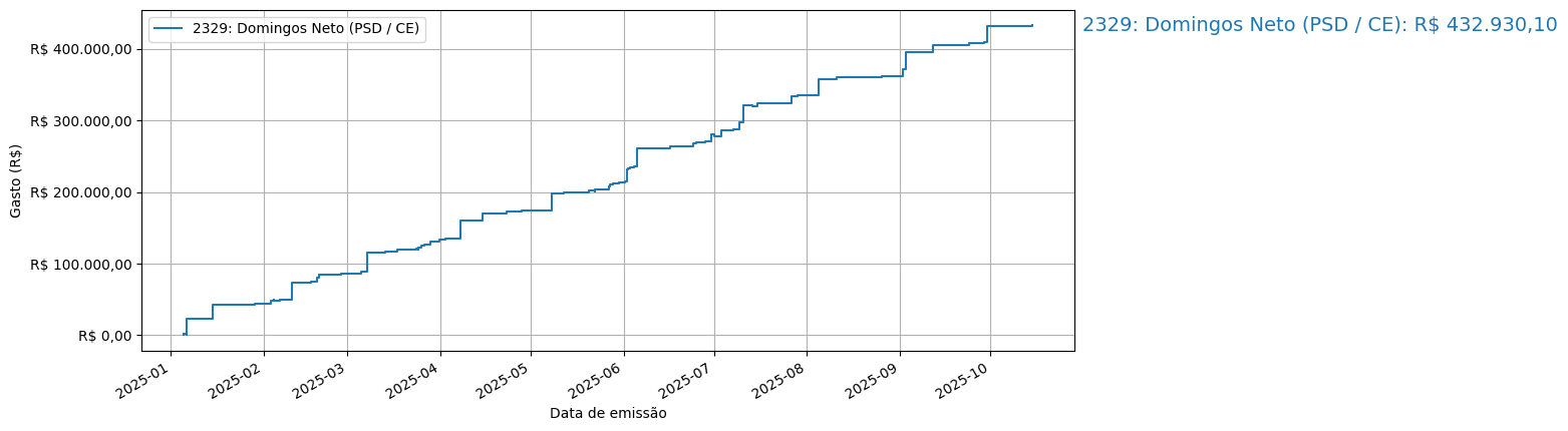 Gráfico com gastos líqüidos cumulativos de Domingos Neto (PSD/CE) em 2025.