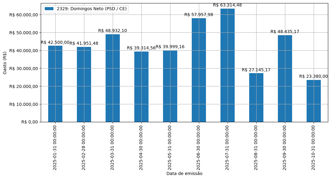 Gráfico com gastos líqüidos diários de Domingos Neto (PSD/CE) em 2025.