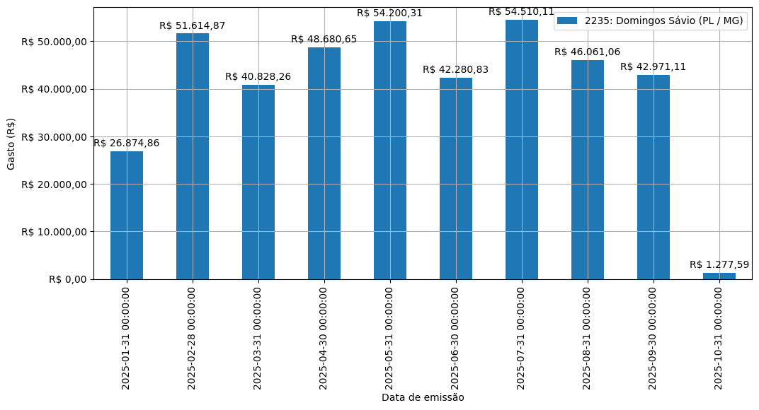 Gráfico com gastos líqüidos diários de Domingos Sávio (PL/MG) em 2025.