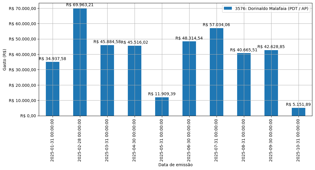 Gráfico com gastos líqüidos diários de Dorinaldo Malafaia (PDT/AP) em 2025.