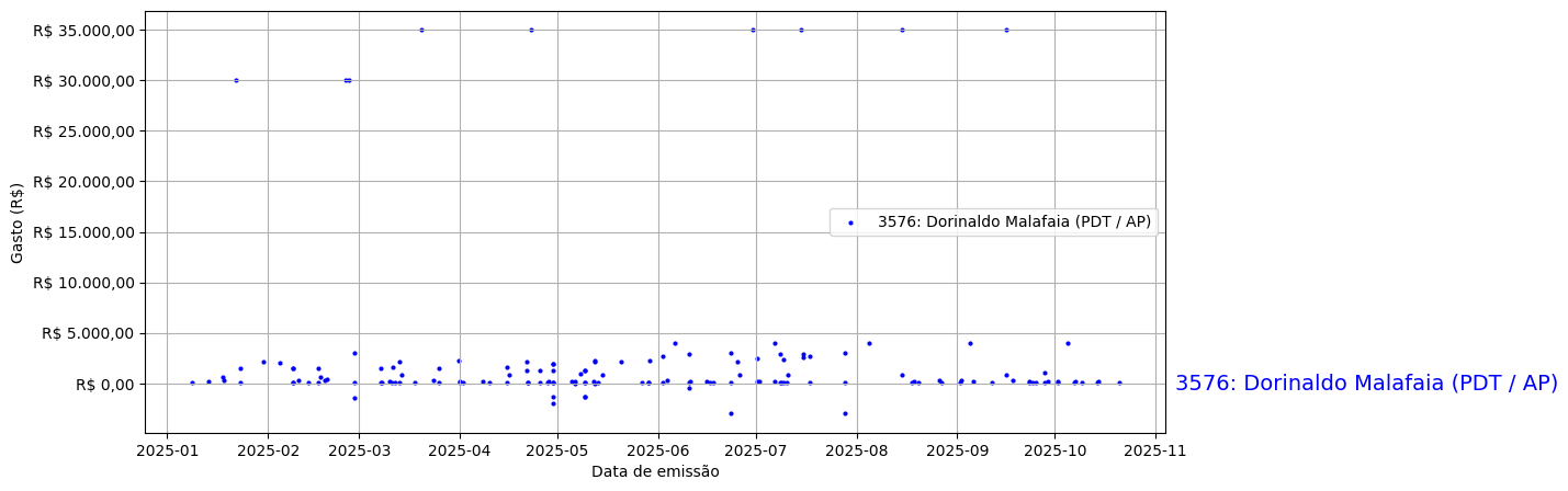 Gráfico com gastos líqüidos diários de Dorinaldo Malafaia (PDT/AP) em 2025.