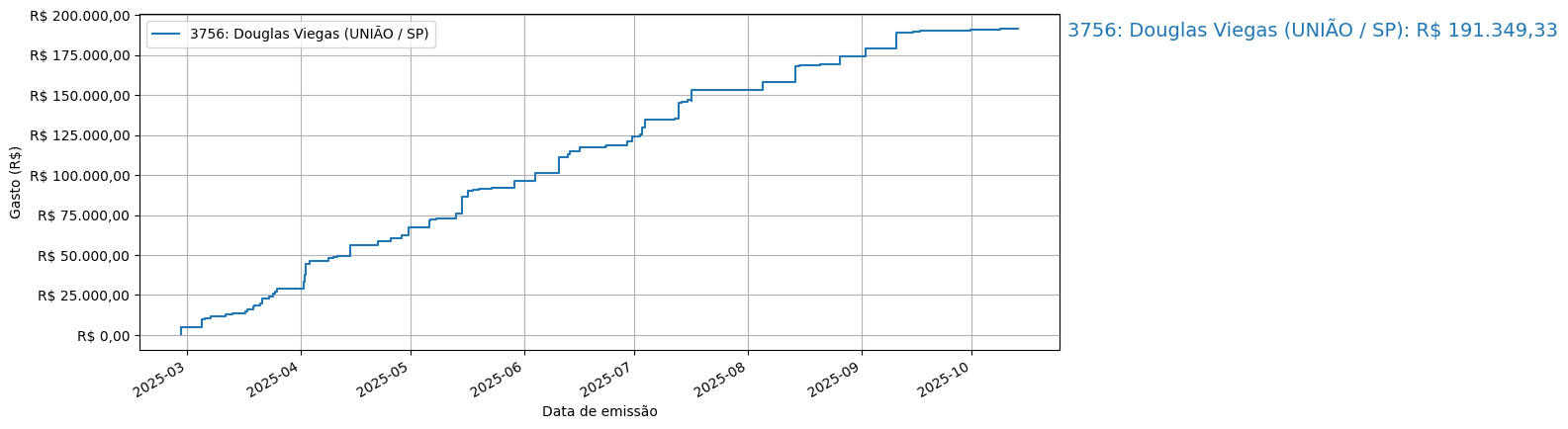 Gráfico com gastos líqüidos cumulativos de Douglas Viegas (UNIÃO/SP) em 2025.