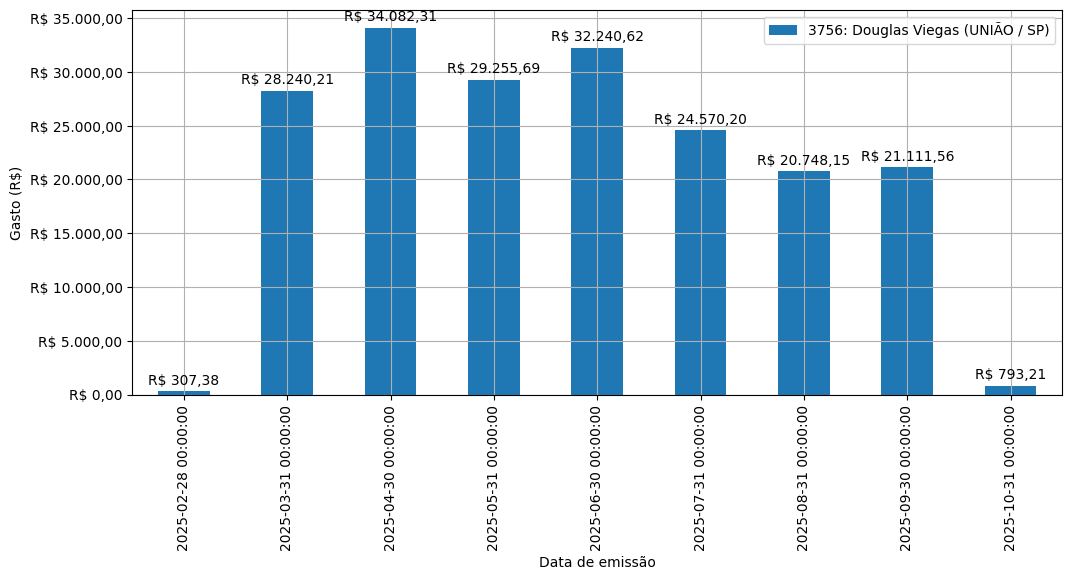 Gráfico com gastos líqüidos diários de Douglas Viegas (UNIÃO/SP) em 2025.