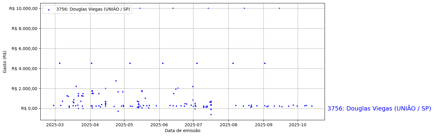 Gráfico com gastos líqüidos diários de Douglas Viegas (UNIÃO/SP) em 2025.