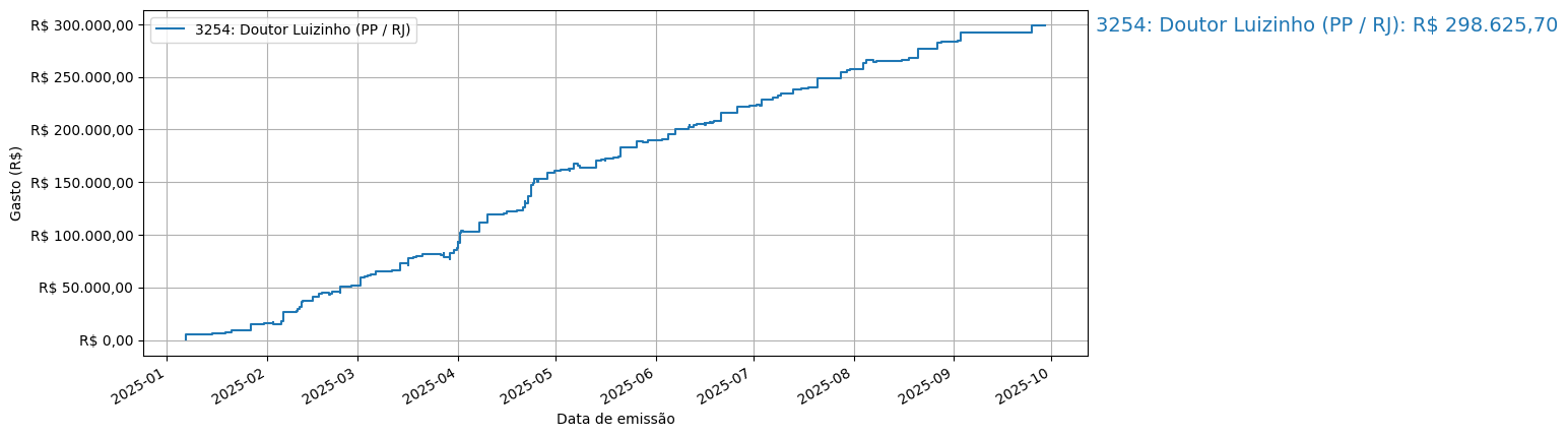 Gráfico com gastos líqüidos cumulativos de Doutor Luizinho (PP/RJ) em 2025.