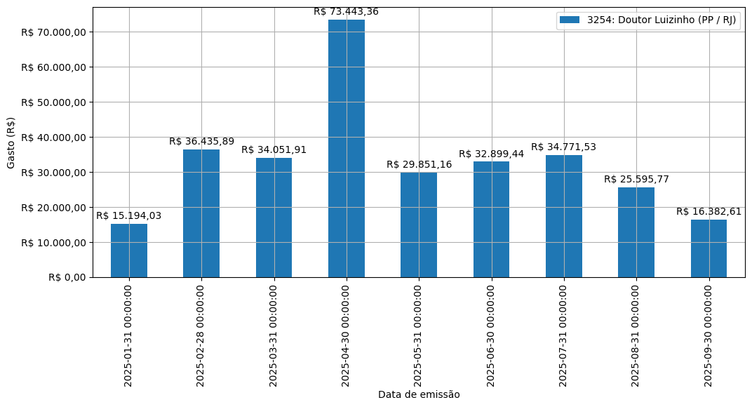 Gráfico com gastos líqüidos diários de Doutor Luizinho (PP/RJ) em 2025.