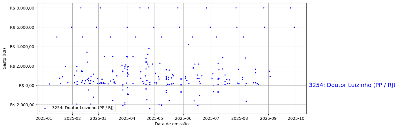 Gráfico com gastos líqüidos diários de Doutor Luizinho (PP/RJ) em 2025.
