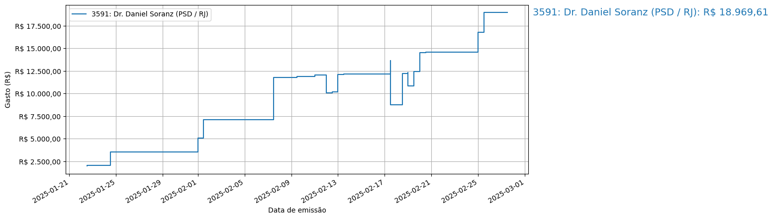 Gráfico com gastos líqüidos cumulativos de Dr. Daniel Soranz (PSD/RJ) em 2025.