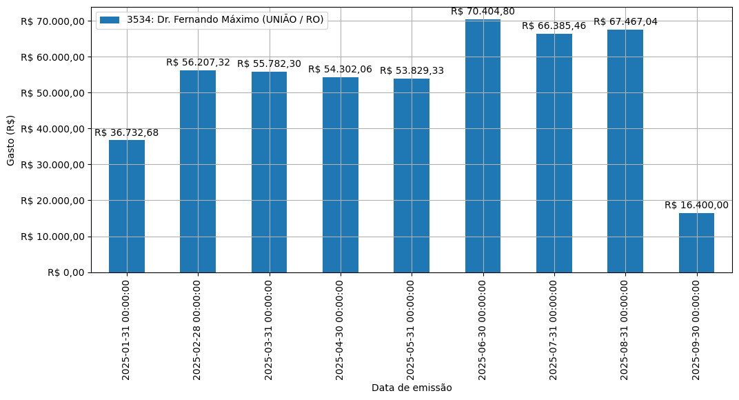Gráfico com gastos líqüidos diários de Dr. Fernando Máximo (UNIÃO/RO) em 2025.