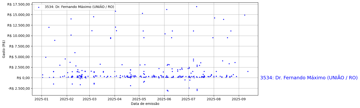 Gráfico com gastos líqüidos diários de Dr. Fernando Máximo (UNIÃO/RO) em 2025.