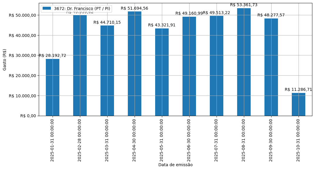 Gráfico com gastos líqüidos diários de Dr. Francisco (PT/PI) em 2025.