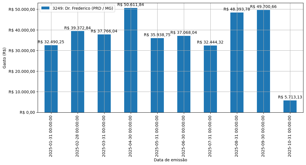 Gráfico com gastos líqüidos diários de Dr. Frederico (PRD/MG) em 2025.