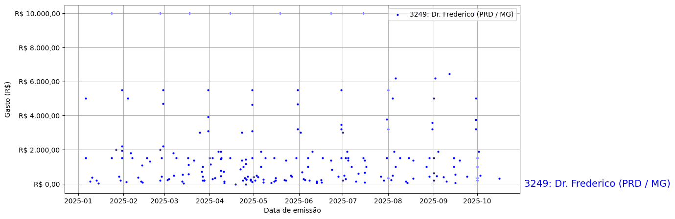 Gráfico com gastos líqüidos diários de Dr. Frederico (PRD/MG) em 2025.