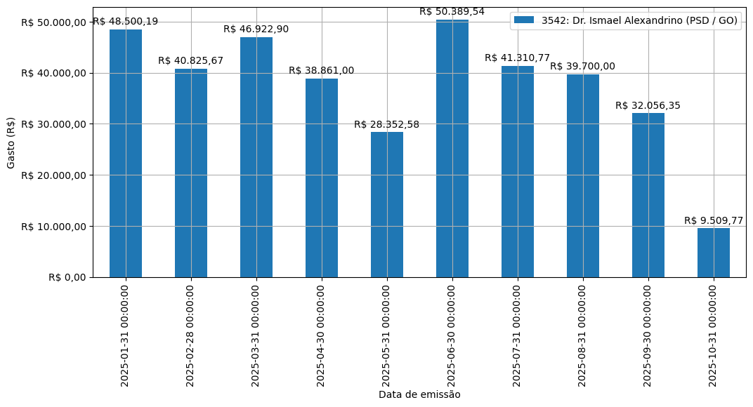 Gráfico com gastos líqüidos diários de Dr. Ismael Alexandrino (PSD/GO) em 2025.