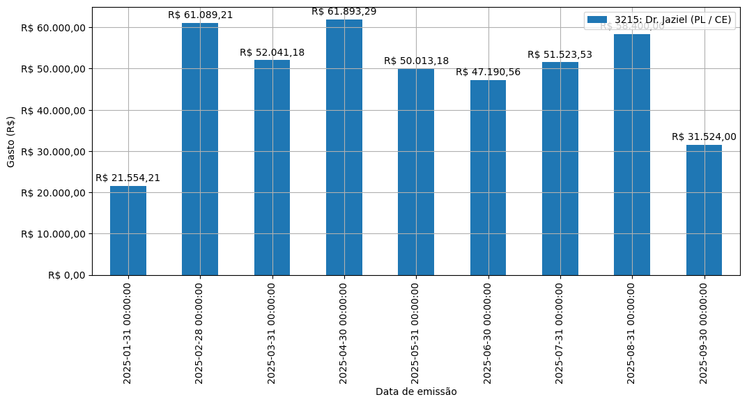 Gráfico com gastos líqüidos diários de Dr. Jaziel (PL/CE) em 2025.