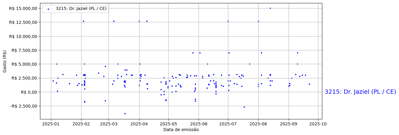 Gráfico com gastos líqüidos diários de Dr. Jaziel (PL/CE) em 2025.
