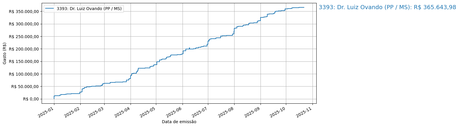 Gráfico com gastos líqüidos cumulativos de Dr. Luiz Ovando (PP/MS) em 2025.