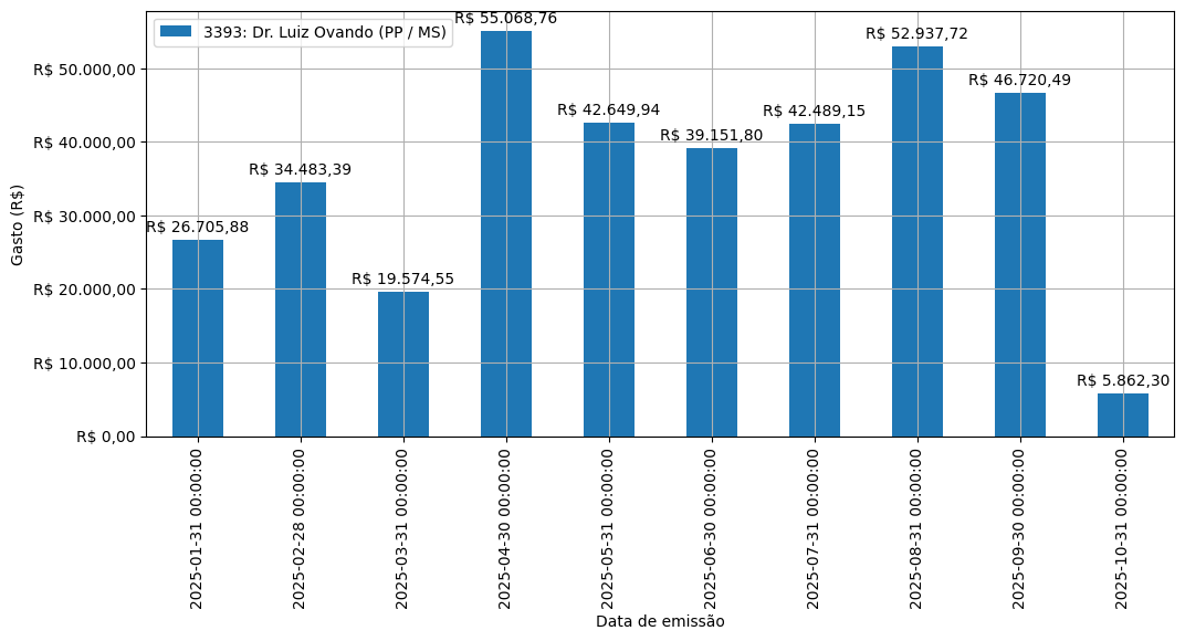 Gráfico com gastos líqüidos diários de Dr. Luiz Ovando (PP/MS) em 2025.