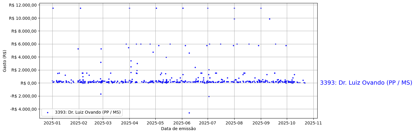 Gráfico com gastos líqüidos diários de Dr. Luiz Ovando (PP/MS) em 2025.
