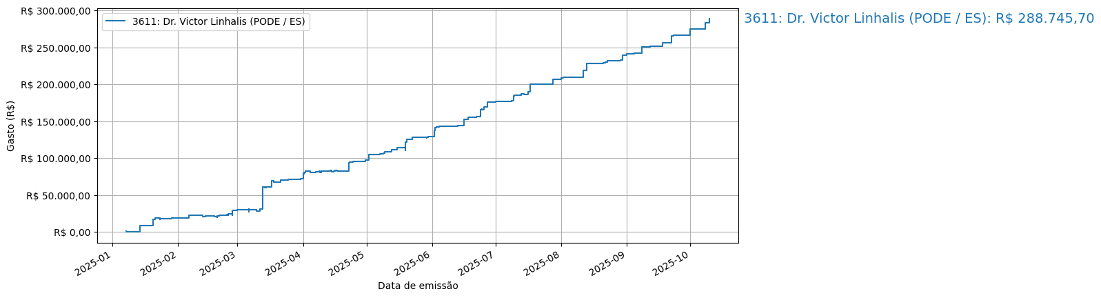 Gráfico com gastos líqüidos cumulativos de Dr. Victor Linhalis (PODE/ES) em 2025.