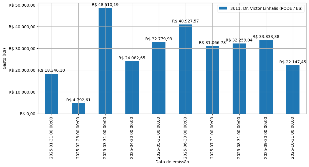 Gráfico com gastos líqüidos diários de Dr. Victor Linhalis (PODE/ES) em 2025.