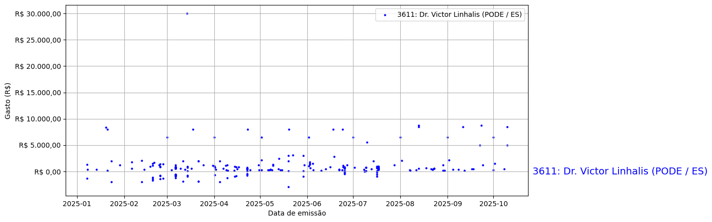 Gráfico com gastos líqüidos diários de Dr. Victor Linhalis (PODE/ES) em 2025.
