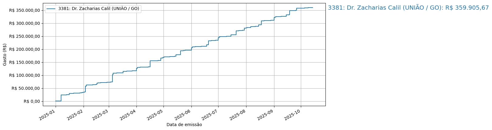 Gráfico com gastos líqüidos cumulativos de Dr. Zacharias Calil (UNIÃO/GO) em 2025.