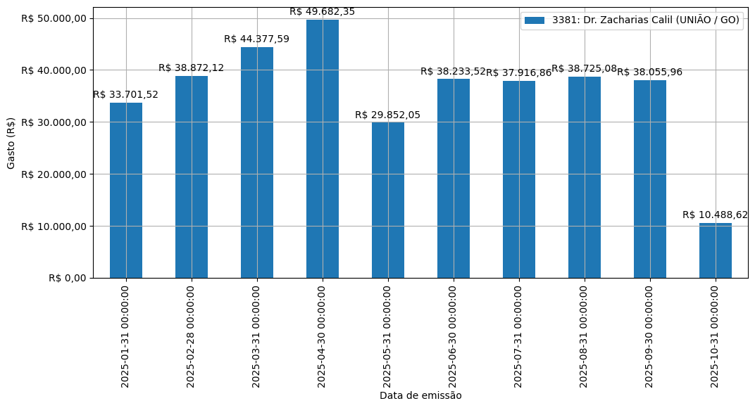 Gráfico com gastos líqüidos diários de Dr. Zacharias Calil (UNIÃO/GO) em 2025.