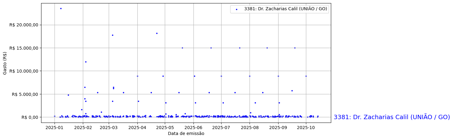 Gráfico com gastos líqüidos diários de Dr. Zacharias Calil (UNIÃO/GO) em 2025.