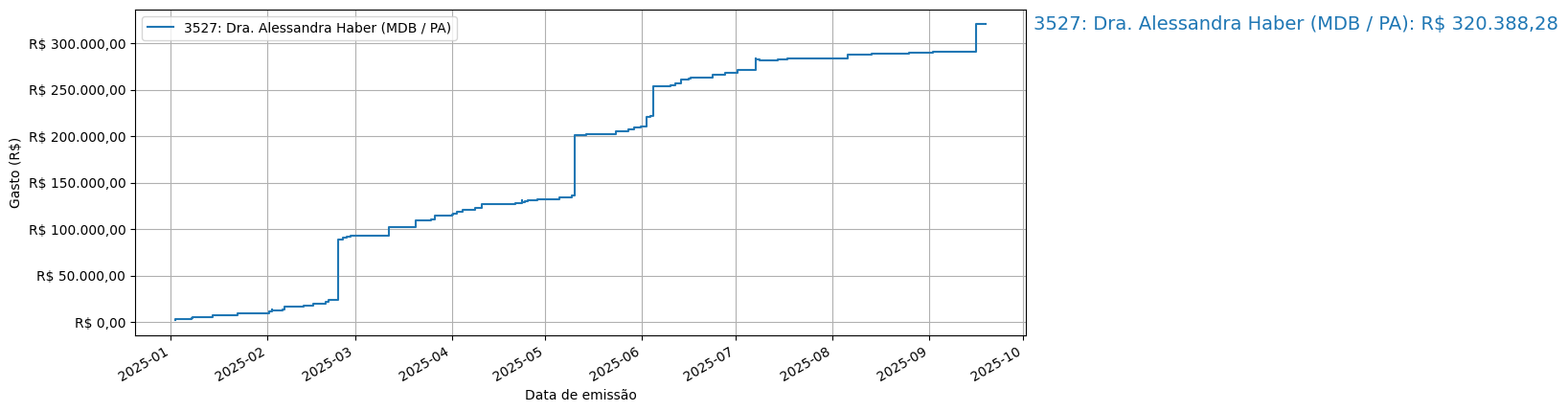 Gráfico com gastos líqüidos cumulativos de Dra. Alessandra Haber (MDB/PA) em 2025.