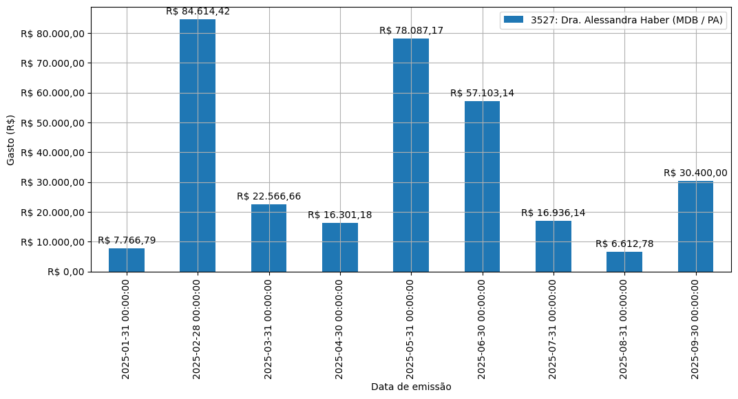 Gráfico com gastos líqüidos diários de Dra. Alessandra Haber (MDB/PA) em 2025.