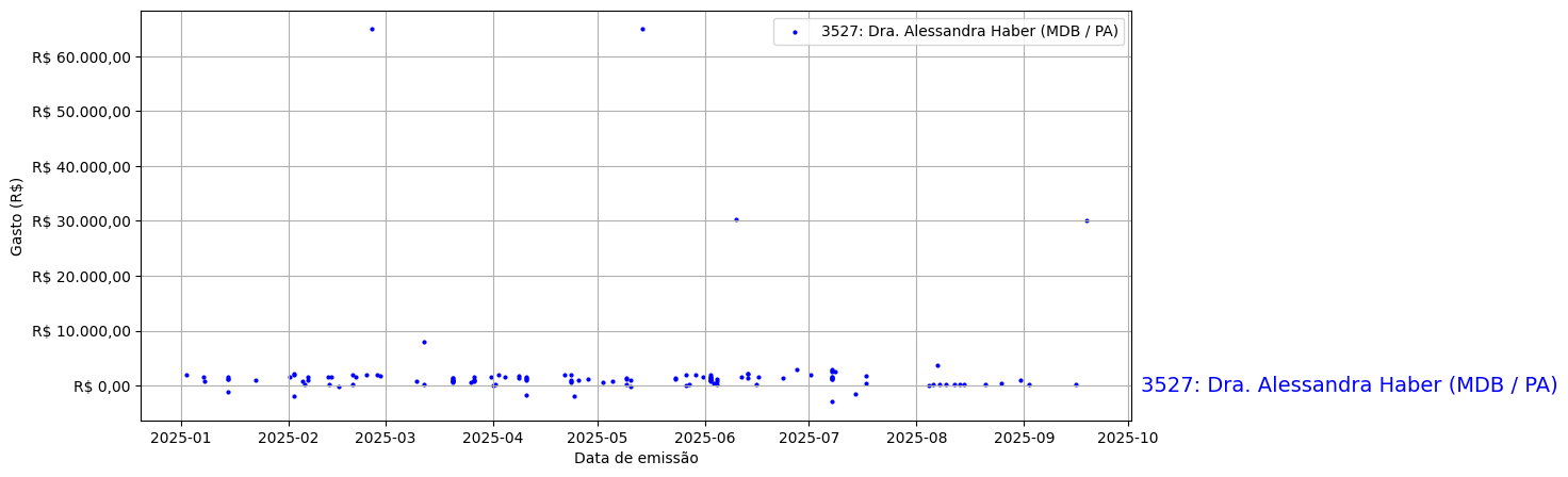 Gráfico com gastos líqüidos diários de Dra. Alessandra Haber (MDB/PA) em 2025.