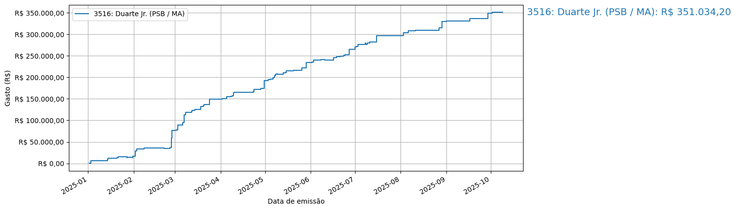 Gráfico com gastos líqüidos cumulativos de Duarte Jr. (PSB/MA) em 2025.