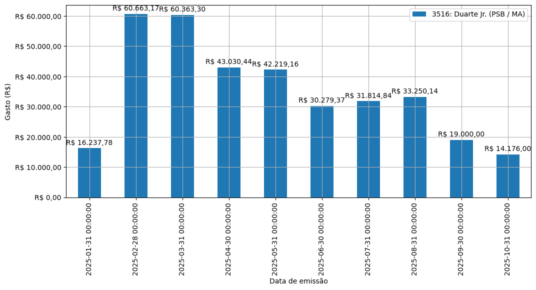 Gráfico com gastos líqüidos diários de Duarte Jr. (PSB/MA) em 2025.